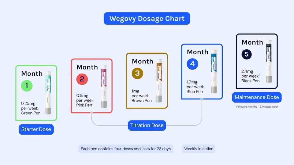 Dosage and Usage of Wegovy