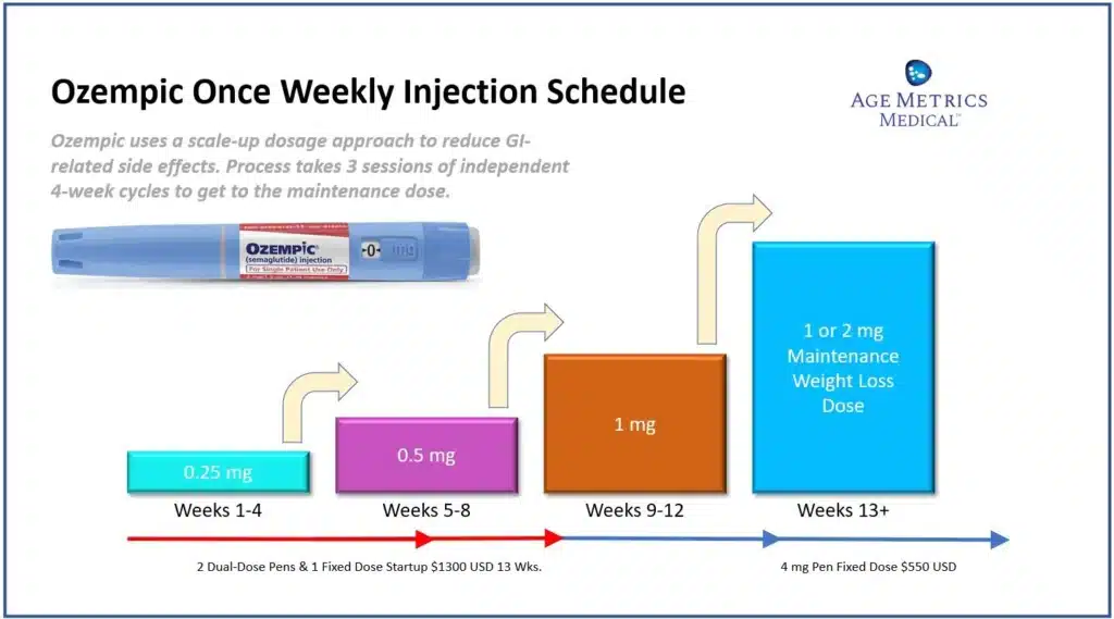 Recommended Dosage and Administration of Ozempic for Weight Loss